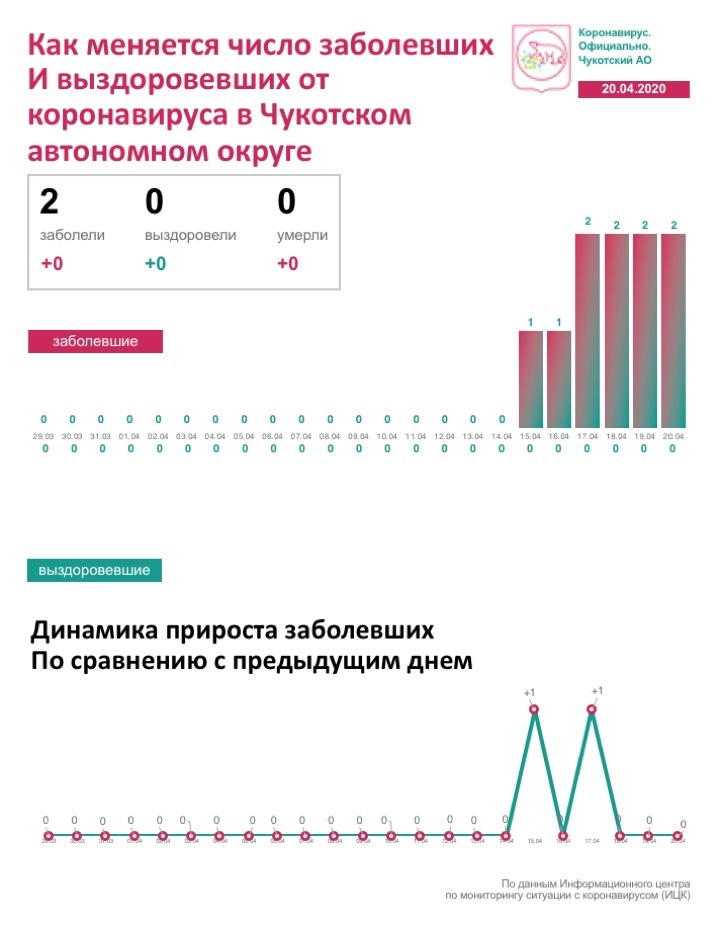 График динамики прироста заболевших за все время в Чукотском автономном округе