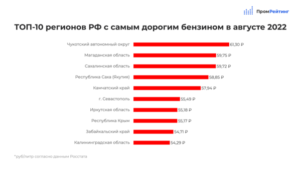 Чукотка возглавила рейтинг регионов с самым дорогим бензином