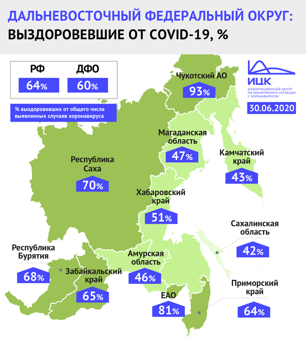 Чукотский автономный округ лидирует по проценту выздоровевших от COVID-19