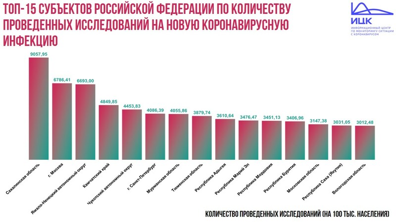 Чукотка вошла в топ-15 субъектов РФ по количеству проведенных исследований на COVID-19