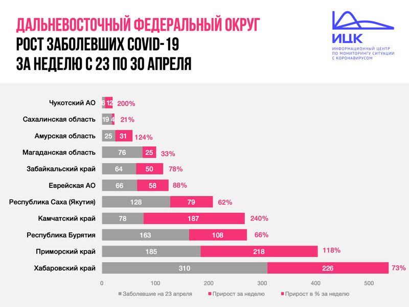 Чукотка занимает второе место в ДФО по % прироста заболевших COVID-19 за прошедшую неделю