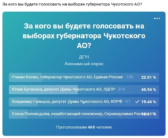 Реальные рейтинги кандидатов в губернаторы Чукотского АО