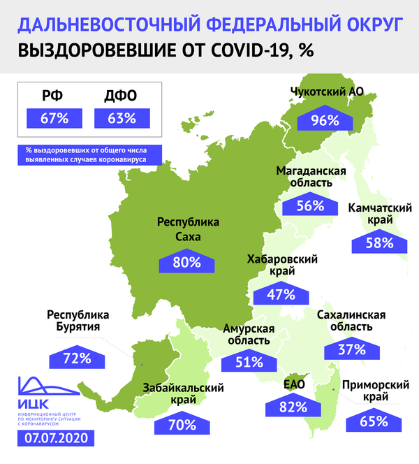 Чукотский автономный округ лидирует по проценту выздоровевших от COVID-19