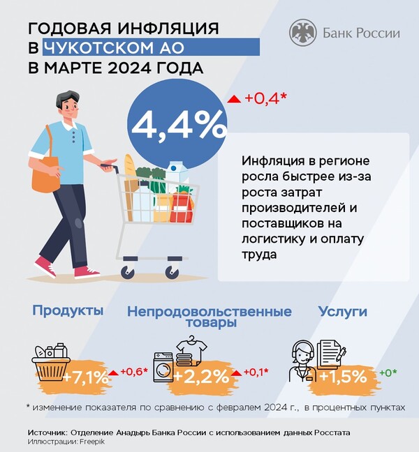 Инфляция на Чукотке остается ниже средней по России