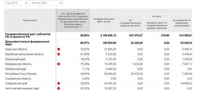 Государственный долг Чукотского автономного округа