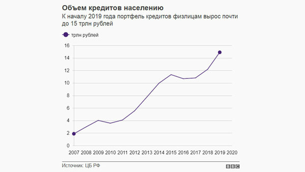 ЦБ зафиксировал новый рекорд долговой нагрузки россиян