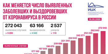 ⚡ ⚡  ⚡ За последние сутки в России подтвержденных случаев коронавирусной инфекции COVID-19 – 9 200 в 83 регионах, в том числе выявлено активно 4124 (44,8%) без клинических проявлений. 