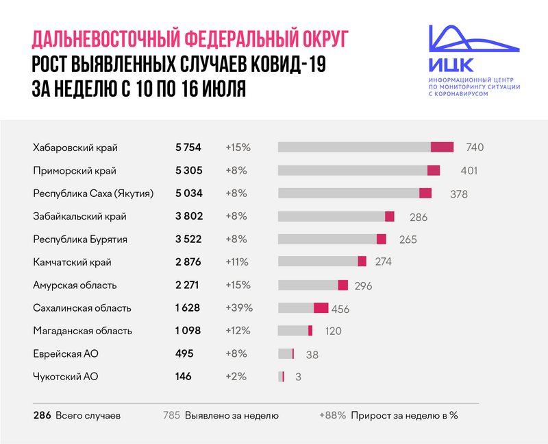 В Чукотском автономном округе по итогам недели прирост количества выявленных заболевших COVID-19 составил 2%