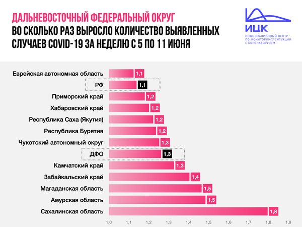 На Чукотке за прошедшую неделю количество выявленных заболевших COVID-19 возросло в 1,3 раза