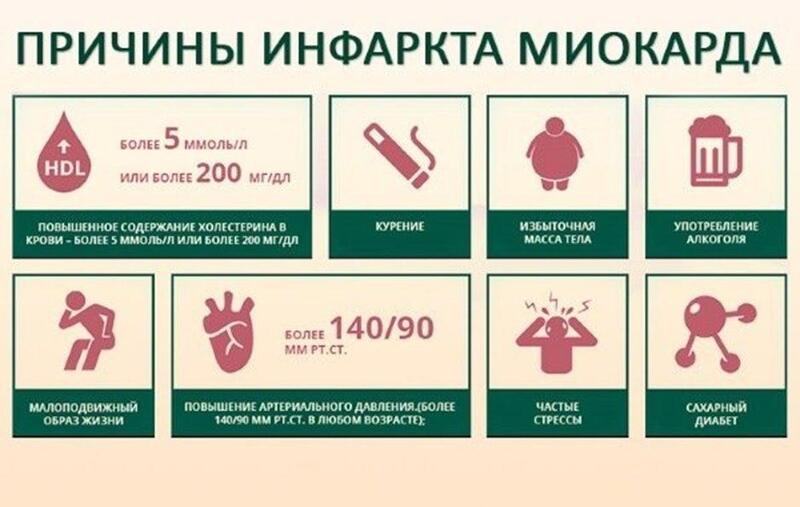 Инфаркт миокарда
