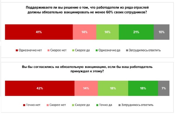 Обязательную вакцинацию одобряет каждый пятый