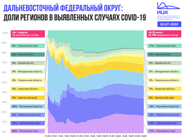 Чукотка - лидер по наименьшему количеству выявленных случаев COVID-19 среди субъектов ДФО
