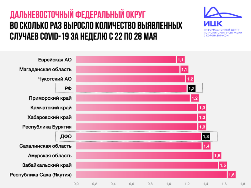 На Чукотке за прошедшую неделю количество инфицированных COVID-19 возросло в 1,2 раза