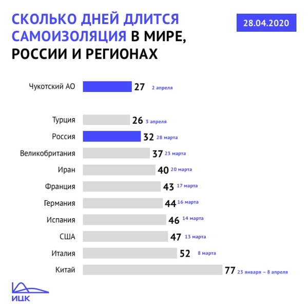 Сколько дней продлится самоизоляция в России