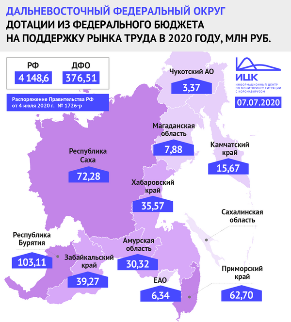 Чукотка получит 3,37 млн дотаций на поддержку рынка труда