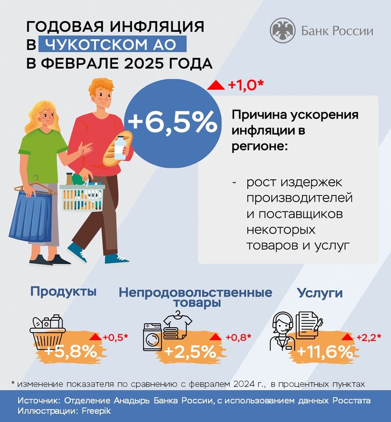 Инфляция на Чукотке остается ниже средней по России