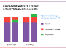 Неработающие пенсионеры Чукотки в мае получат перерасчет социальной доплаты к пенсии