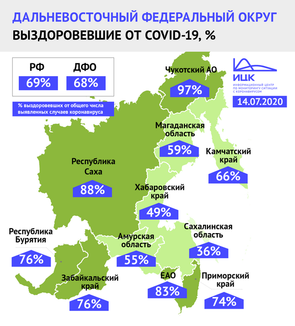 Чукотский автономный округ лидирует по проценту выздоровевших от COVID-19