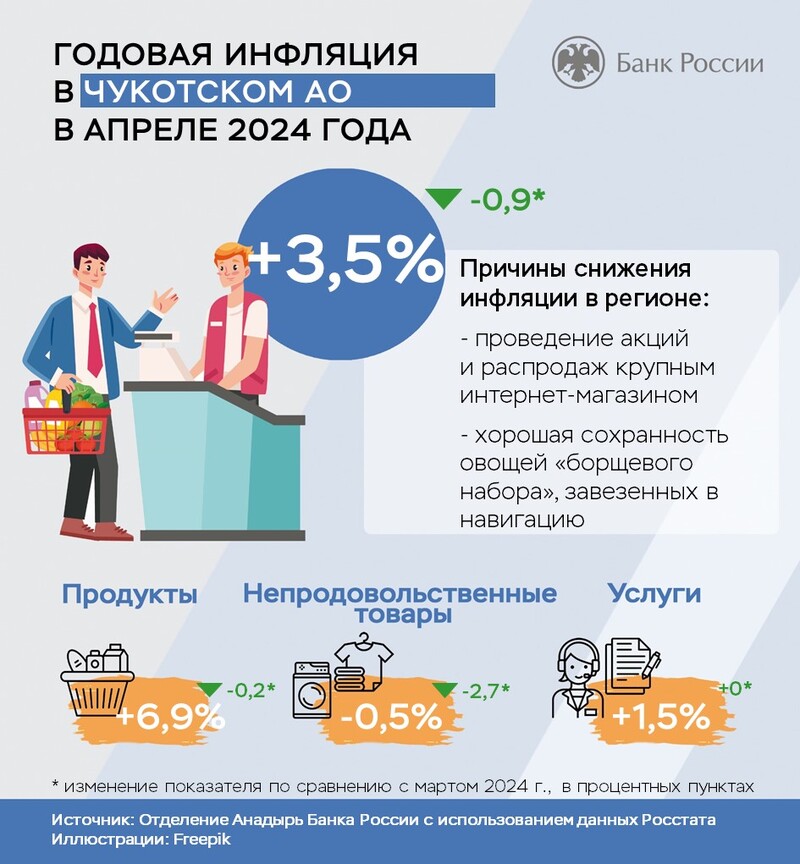 Хорошая сохранность овощей и онлайн-распродажи снизили чукотскую инфляцию