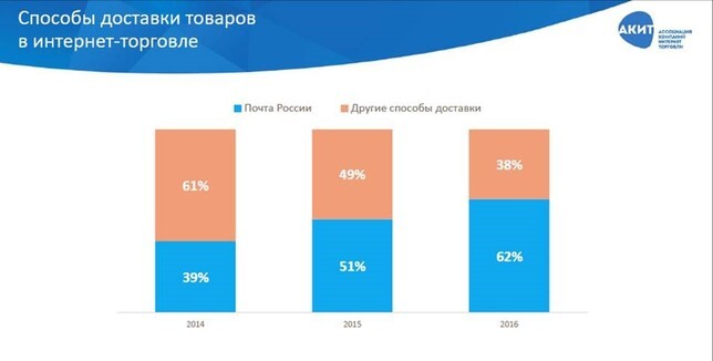 Доля Почты России на посылочном рынке в 2016 году выросла на 11 процентных пунктов