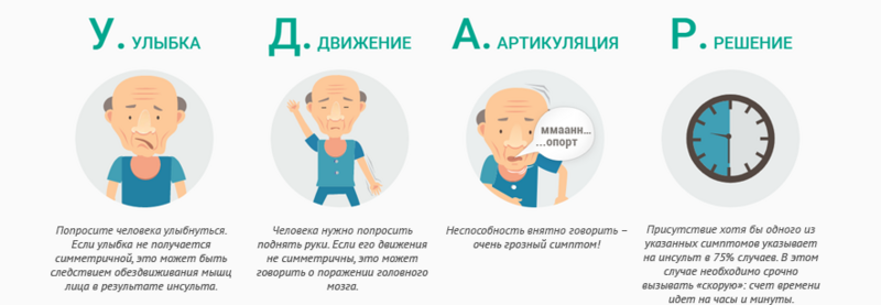 Техники распознания инсульта